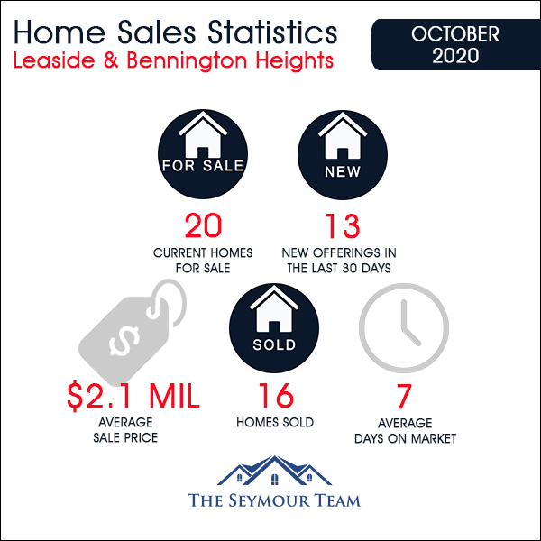 Leaside & Bennington Heights Home Sales Statistics for October 2020 | Jethro Seymour, Top Midtown Toronto Real Estate Broker